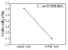 향상된 ITO 면저항 균일도