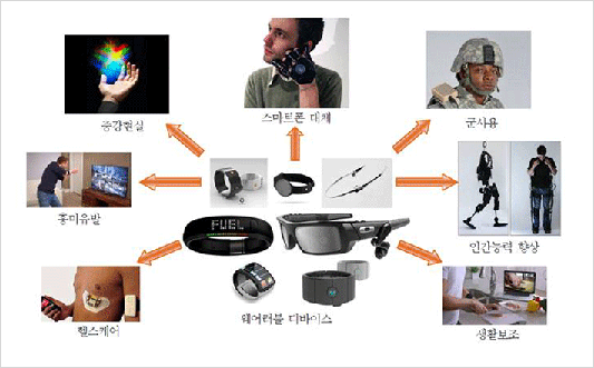 웨어러블 디바이스의 활용사례- 정보통신진흥원 2014